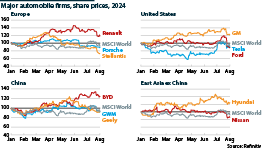 Major automakers share price performance through 2024