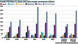 A bar chart showing IFDI in Japan and other major economies