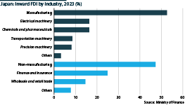 A bar chart showing Japan's inward FDI by industry