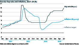 Russia's key rate and inflation have both risen since the invasion of Ukraine