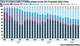 Share of currency pairs in trading volume on the OTC FX market, 2022-24 (%)