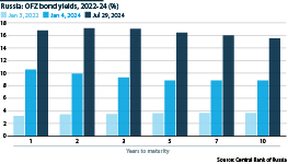 Russian OFZ bond yields have risen over the last two years