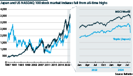 World/Japan stock markets, sell off from record highs