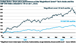 United States technology stocks and S&P 500, 2023-24