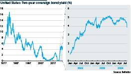 United States government bond yield, two-year maturity, %