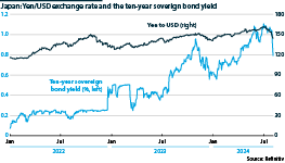 Yen/USD rate and the Japanese ten-year bond yield, %