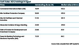 The table shows ADQ holdings in Egypt across several sectors