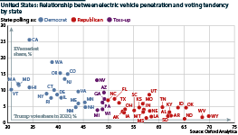 Relation between US EV penetration and voting by state