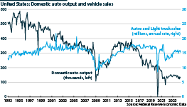 US domestic auto output and passenger and light truck vehicle sales