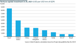 International: Venture capital investments in AI in 2021 (USD per USD1mn of GDP)