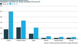 International: Academic articles on AI by country (thousand)