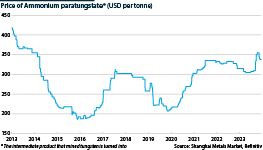 Price of ammonium paratungstate since 2013, USD per tonne