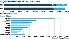 Tungsten output by major producer in 2022 and 2023