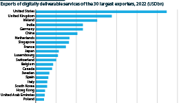 Digital-services exports, 30 largest exporters, USDmn