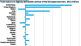 Trade balance in digital services, 30 main exporters