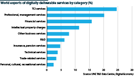 Global exports of digital-services exports by sector