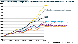 Digital services trade by sector from 2010 to 2022