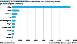 Top ten origin countries of Greek golden visa holders