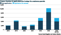 Number of new applications for Greek golden visas and applications for renewal submitted between 2018 and 2024.