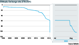 The exchange rate in Ethiopia between 1996 and 2024