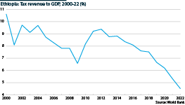 Tax revenue to GDP ration in Ethiopia from 2000 to 2022