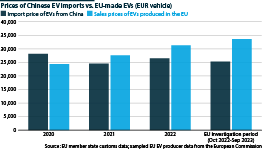 A bar chart showing import prices of EVs from China vs. from the EU by September 2023 (EUR/vehicle)