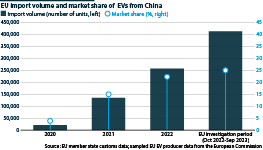 A bar chart showing import volume and market share of EVs from China (units) in the EU until September