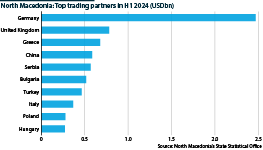 Skopje's top trading partners by trade volume in the first half of 2024