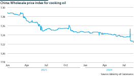 A line graph showing the wholesale price index for cooking oil in China