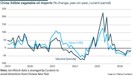 A line graph showing China's edible vegetable oil imports (% change, year-on-year, current period)