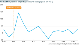 A line graph showing milk powder imports in China (tonnes, % change)