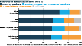 A higher percentage of Africans support democracy than people in many other regions.