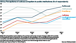 African corruption perceptions of major state institutions and key personnel