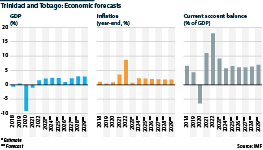 Trinidad and Tobago: Economic indicators (GDP, inflation and current account balance)