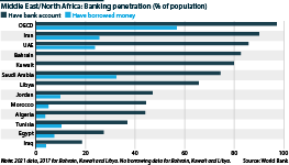 Banking penetration in Middle East and North Africa