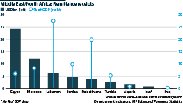 Remittance receipts in Middle East and North Africa