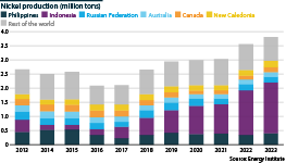 Nickel production by different countries from 2013 to 2023