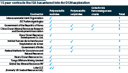 15-year ISA contracts for exploration of deepsea mining