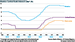 Banxico pushed its ‘peak rate’ far higher than other central banks, to 11.25% at the end of March 2023.