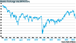 The peso has depreciated significantly since early June.