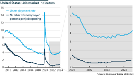 United States job market indicators from 2009 to 2024