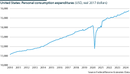 US personal consumption expenditure from 2010 to 2024