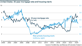 US housing construction starts and the mortgage rate