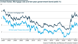 US 30-year mortgage rate and ten-year Treasuries yield