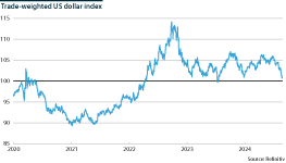 Trade-weighted United States dollar from 2020 to 2024