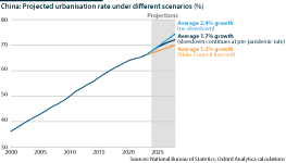 China urbanisation rate under different scenarios, 2000-24