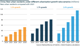 China new urban residents under different scenarios