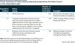 Summary of all the China hukou easing measures proposed