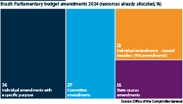 Brazil: Parliamentary budget amendments (% of resources already allocated)