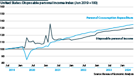 US personal disposable income and prices, 2019 to 2024